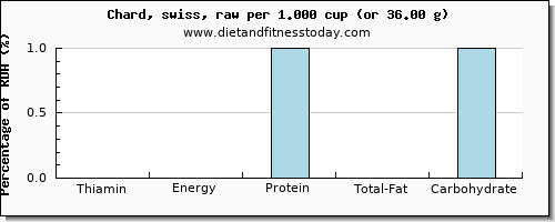 thiamin and nutritional content in thiamine in swiss chard